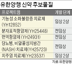 유한양행, 퇴행성 디스크 치료제 임상 중단