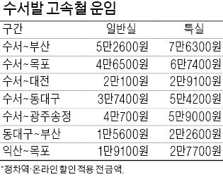 수서 고속철, 수서~부산 5만2600원