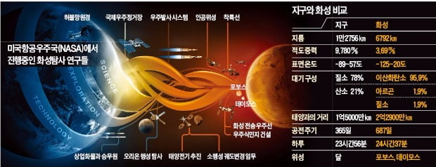 [글로벌 뉴스] 뜨거운 '화성 탐사' 경쟁…정부 이어 민간업체들도 나서