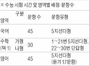  평가원 발표 '수능 학습방법안내'…'Q&A 자료집' 반드시 참조해야