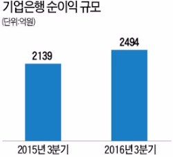 기업은행, 3분기 순익 2494억