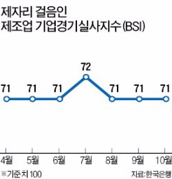 저성장 늪에 빠진 기업심리…제조업 BSI 석 달째 제자리