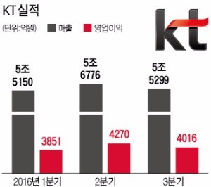 KT, 황창규의 힘 !…2분기 연속 4000억대 영업익