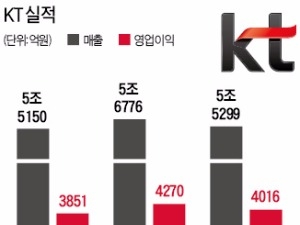 KT, 황창규의 힘 !…2분기 연속 4000억대 영업익