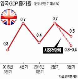 영국 경제 '서프라이즈'…브렉시트 충격 없었다