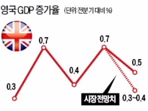 영국 경제 '서프라이즈'…브렉시트 충격 없었다