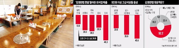 밥보다 김영란법…외식업 매출 한달새 25% '뚝'