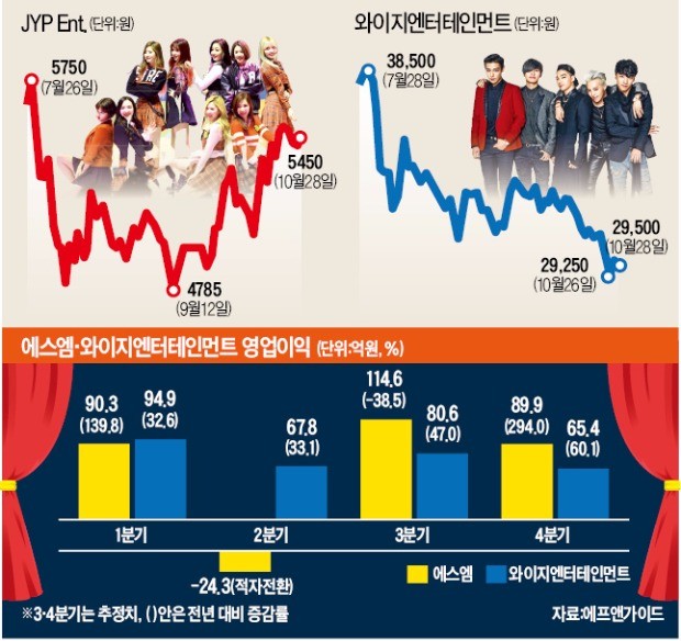 엔터주 희비 가른 '신상의 힘'