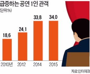 솔로족, 문화시장을 바꾼다