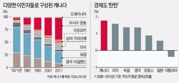 '보호무역 파고' 속 주목받는 캐나다