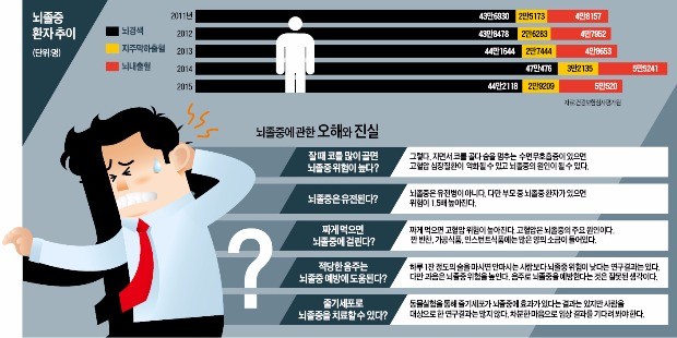 기침·콧물은 없는데 몸이 으슬으슬?…'뇌졸중 경고음' 일수도