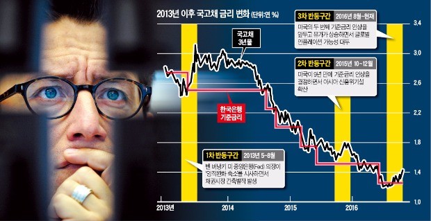 글로벌 금리 세 번째 반등…"이번엔 다르다, 상승세 내년까지 갈 수도"