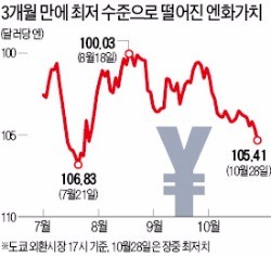 엔화 다시 약세로…3개월 만에 최저