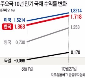 채권금리 석 달째 상승…디플레 끝나나