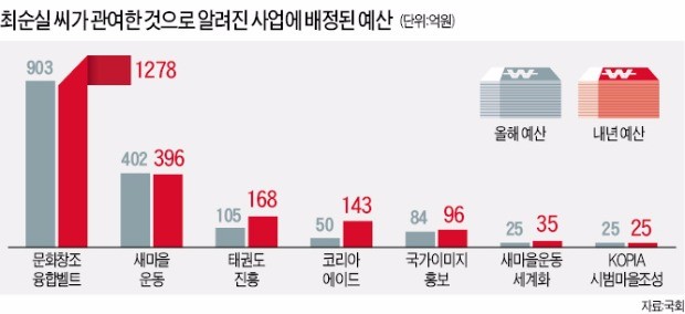 [최순실 블랙홀] 도마에 오른 '최순실 예산'…2141억 묻지마 배정