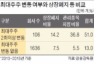 최대주주 자주 바뀌는 회사는 경영·재무상황 잘 살펴봐야