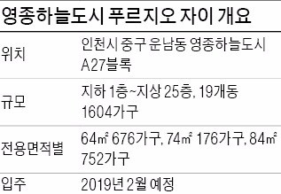 [분양 현장 포커스] 영종하늘도시 푸르지오 자이, 3.3㎡당 950만원…중도금 무이자 제공