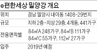 [분양 현장 포커스] e편한세상 밀양강, 밀양강 한눈에…90%가 인기 많은 84㎡