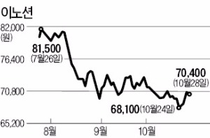 이노션 '신차 효과'로 다시 뛸까