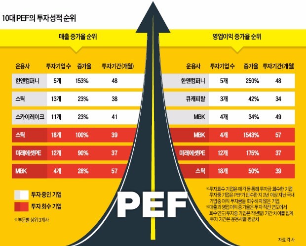 [60조 PEF의 질주] (1) 투자·고용 늘리는 'PEF의 매직'…동양매직 몸값 2년 만에 두배 높여