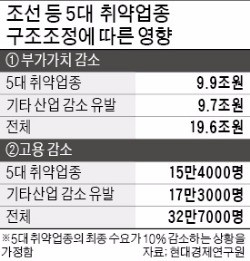 '5대 취약업종' 구조조정 땐 일자리 32만여개 날아간다