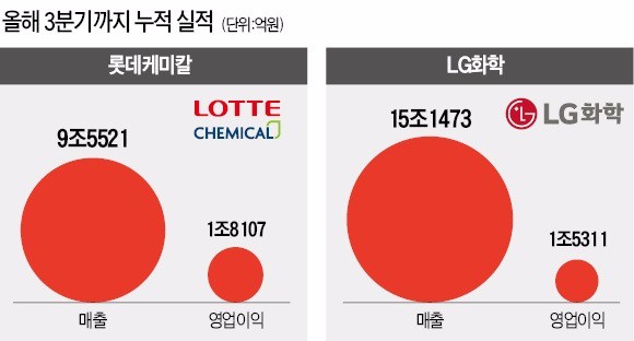 롯데케미칼 vs LG화학 "석유화학 1등은 나요"