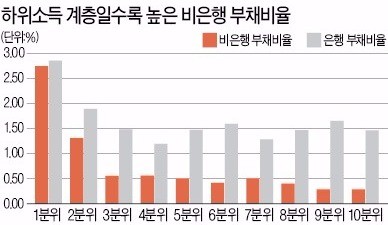 [경제논단] 하위소득자 가계부채, 비은행권 비율 높아 '소득분배 악화'