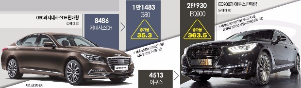 제네시스, 브랜드 독립 1년…고급차 시장 '게임 체인저' 자리 잡았다