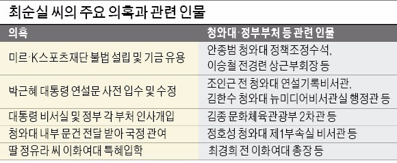 마침내 조사받는 최순실…'입' 열까