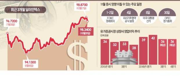 달러 강세 '파고(波高)'에 기업 실적이 '방파제' 될까