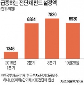 강남 부자들, 전단채·리자드형 ELS 등에 '뭉칫돈'