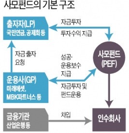 [60조 PEF의 질주] 투자 차익 80~90%는 연기금 몫