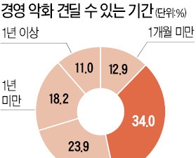 소상공인 "김영란법 이후 경영난 가중…현 상황 지속되면 6개월 이상 못 버텨"