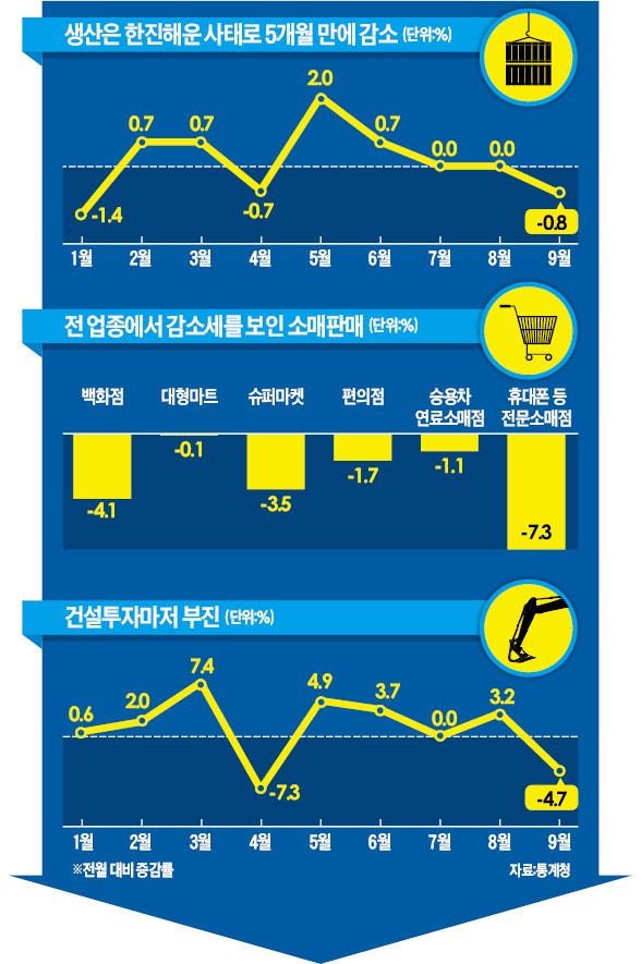 생산·소비·투자 부진 '3중고'…"생각보다 더 빨리 나빠지고 있다"