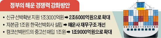 [조선·해운 25조 추가 투입] 현대상선 '글로벌 톱5'로 키운다…일본 '합병 컨테이너사'와 생존대결