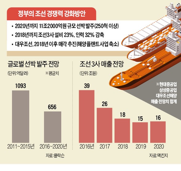 [조선·해운 25조 추가 투입] 군함 등 250척 국내 일감 몰아줘…조선 '빅3체제' 2년 더 유지