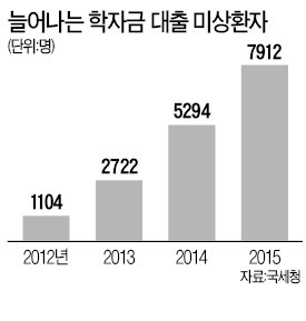 취업 후 학자금 미상환자, 작년 8000명…3년 새 7배↑