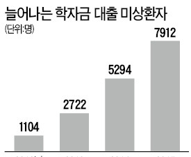 취업 후 학자금 미상환자, 작년 8000명…3년 새 7배↑