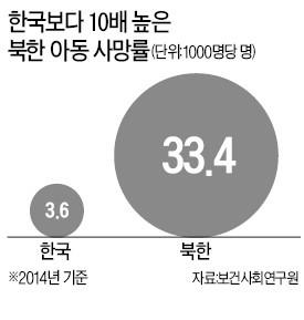 북한 아동 사망률, 남한의 9.3배