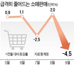 '경기 버팀목' 소비·건설마저 꺾였다