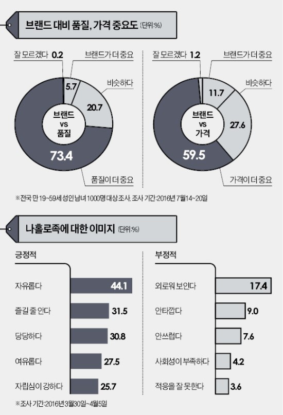 브랜드 파괴…2017 소비시장 지배할 6가지