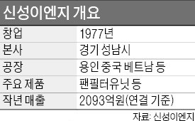 신성이엔지 용인 스마트공장 가보니…"생산성 높아지고 사실상 '에너지 제로' 공장 구현"