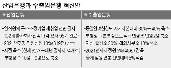 대수술 한다더니…'재탕' 그친 산업은행·수출입은행 혁신안