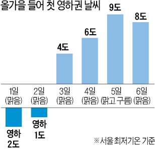 초겨울 추위…서울 1일 아침 영하 2도