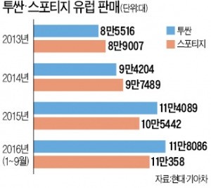 투싼·스포티지, 유럽 SUV 시장 질주