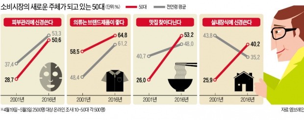 피부 가꾸고 맛집 찾는 '아재'들…신 50대의 탄생