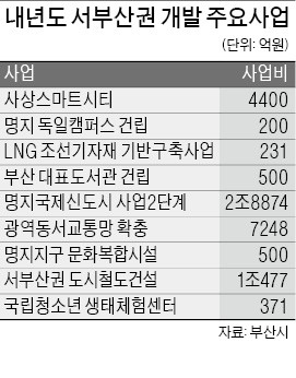 부산시, 서부산권 개발에 66조 투입