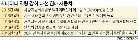 현대차, 2020년 자체 개발 커넥티드 카 내놓는다