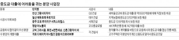 문턱 높은 중도금 대출, 건설사가 '자체 보증'