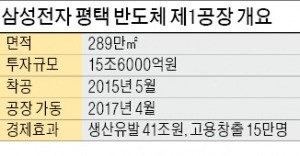 공장 가동 내년 6월로 앞당긴 삼성전자 '공사 총력전'